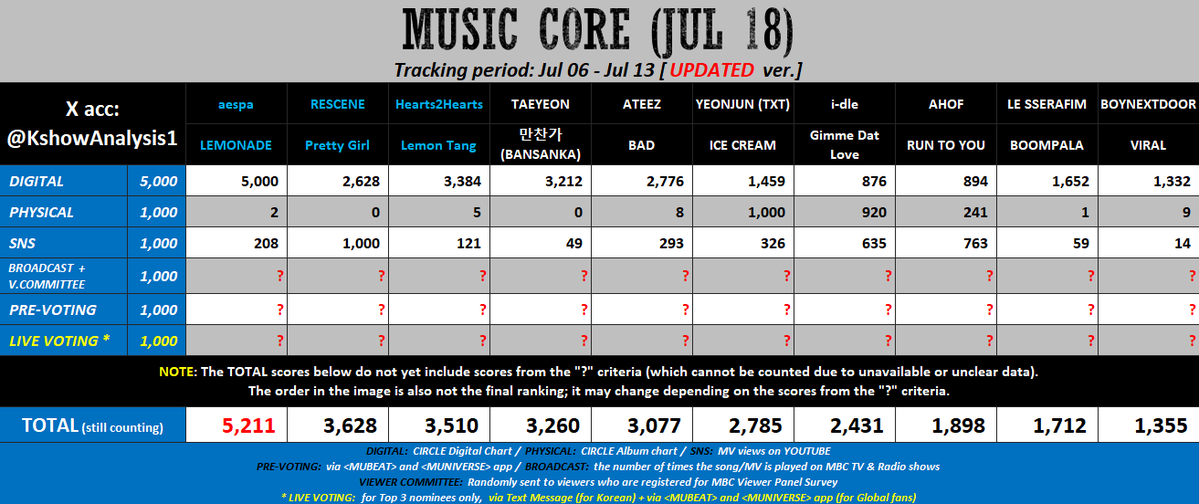 KshowAnalysis1's tweet photo. 💙 [update] 260718 - MUSIC CORE

#aespa / #Hearts2Hearts / #TAEYEON: Need to win Pre-voting. Stream MV more.

#RESCENE: Mass download the song and bgm to increase Digital pts. Need to win Pre-voting.

#YEONJUN / #idle: Mass stream MV. Mass download the song and bgm. Need to win Pre-voting.