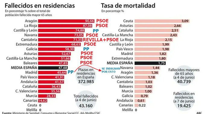 lucky30231's tweet photo. @EsmereldaG25 @Marco4kb3 lo hace poco esos 7 que no se cargó ella sino los protocolos de la OMS y de pAblo iglesias fueron pocos comparados con las comunidades dd gobernaba el psoe. Puto subnormal https://t.co/ZNCS31MRQE