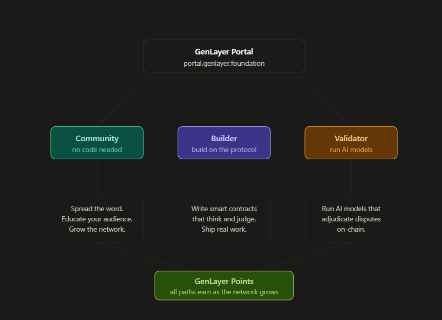ehsanorouji's tweet photo. I picked the Community path on the GenLayer Portal and here is why.
You do not need to write code to have a stake in what gets built. The network needs people who understand the problem, talk about it clearly, and bring others in. That is a real role in an early protocol, not a consolation prize.
The timing matters here. @GenLayer is pre-scale. The Points system rewards people who show up before the network is crowded. That window does not stay open forever.
Three paths are available right now:
If you build, the Builder path is where you contribute to the protocol and earn points for real work on the network.
If you want to validate and run AI models that adjudicate disputes on-chain, the Validator path is where that happens.
If you are none of those but you understand what an adjudication layer means for the agentic economy, the Community path is yours.
All three earn GenLayer Points as the network grows.
Pick your path here: https://t.co/xB4Moqkood
#GenLayer #Web3 #AI