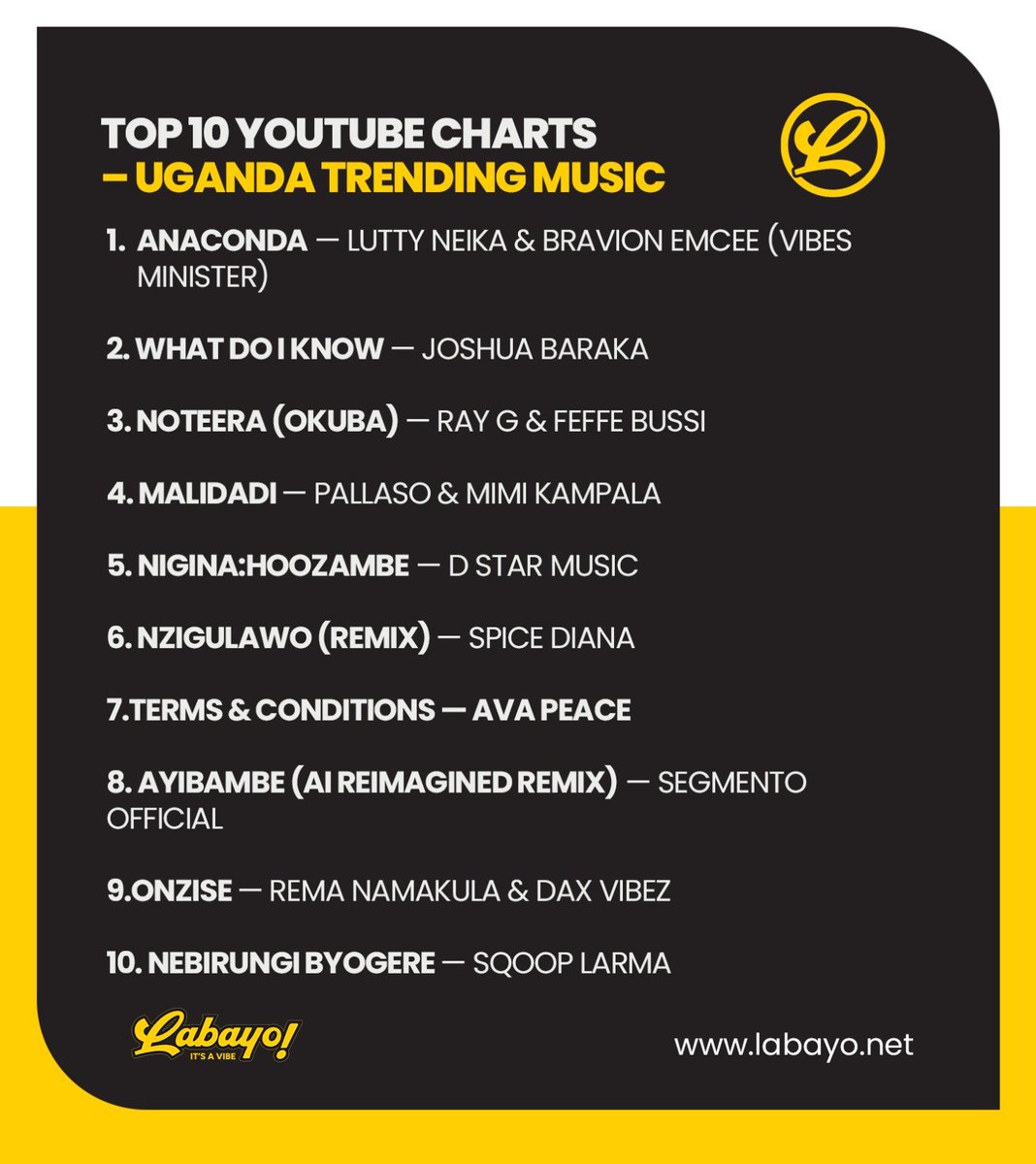 Labayo256's tweet photo. Top 10 on the Ugandan YouTube Charts🔥 https://t.co/joLm2UJhgr