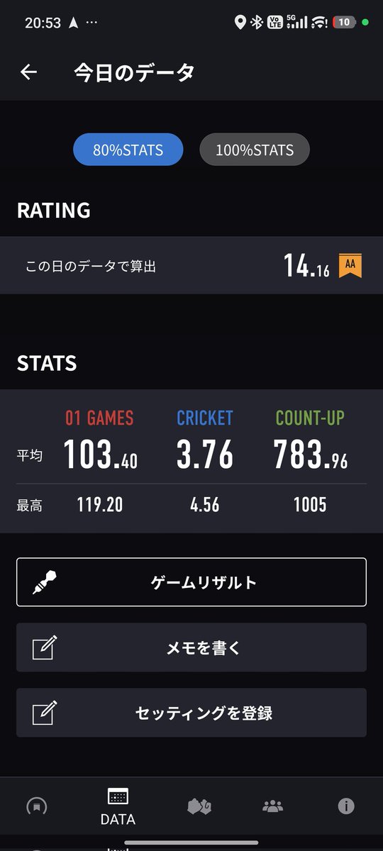 keimdarts's tweet photo. 出張来てから3回くらいしか投げてないから、全然投げ足りないし、はいらん！
練習不足で https://t.co/jI1BdqFrYf