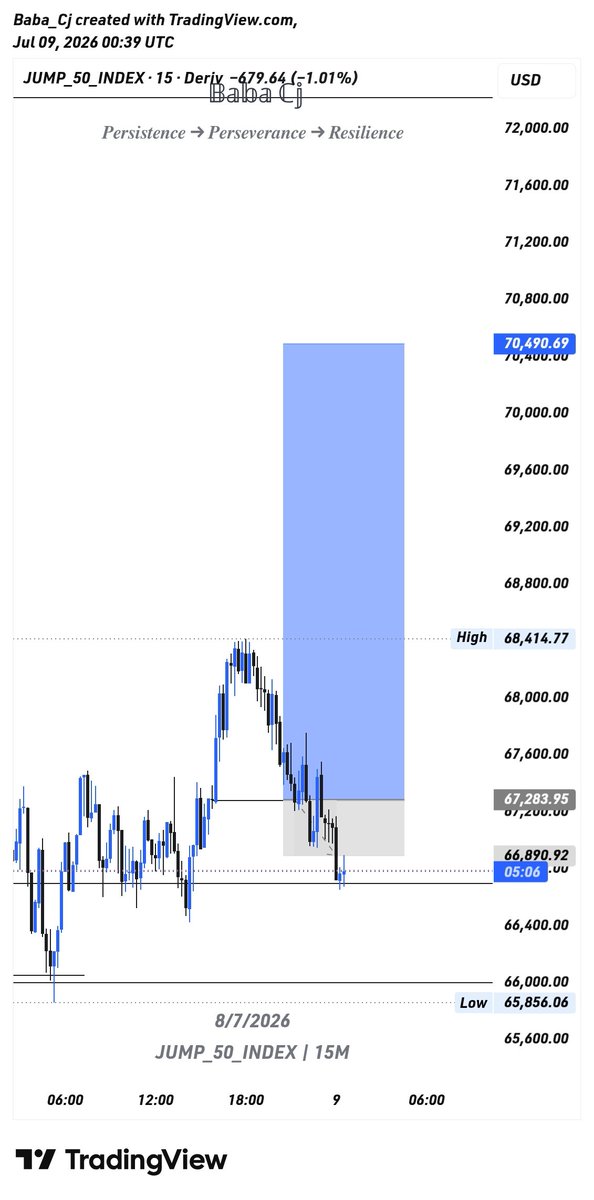 _baba__cj's tweet photo. Strange feeling...
My trade hit SL today, but I didn't feel the urge to revenge trade.
A few months ago, I would've been frustrated.
Today, I simply recorded the loss and moved on.
That's progress.

Sometimes the biggest win isn't on your account balance—it's in your mindset.🤞 https://t.co/rDCwbZOKNJ
