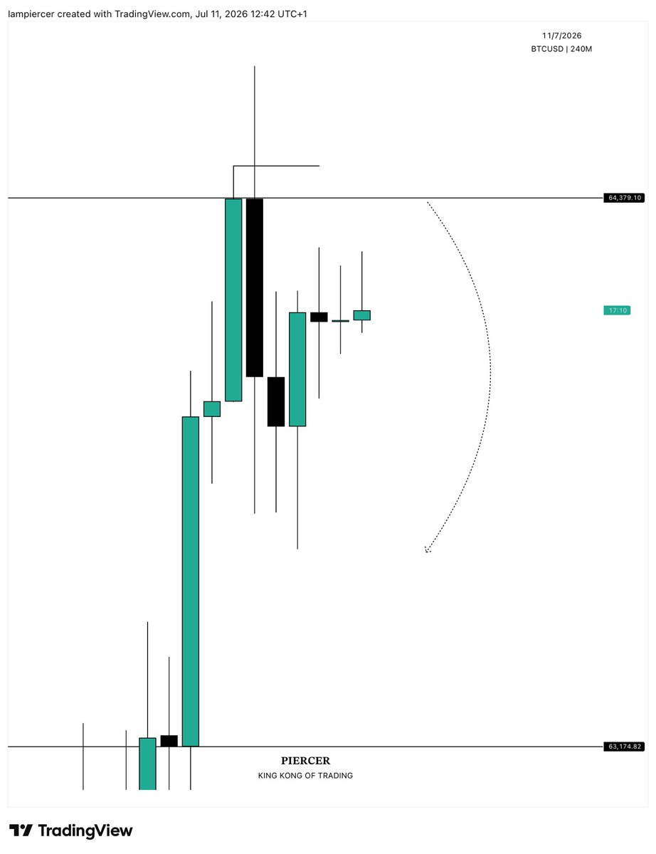 iampiercer's tweet photo. My view on #BTCUSD 

What’s your opinion or view ⁉️ https://t.co/BrFBw26oJa