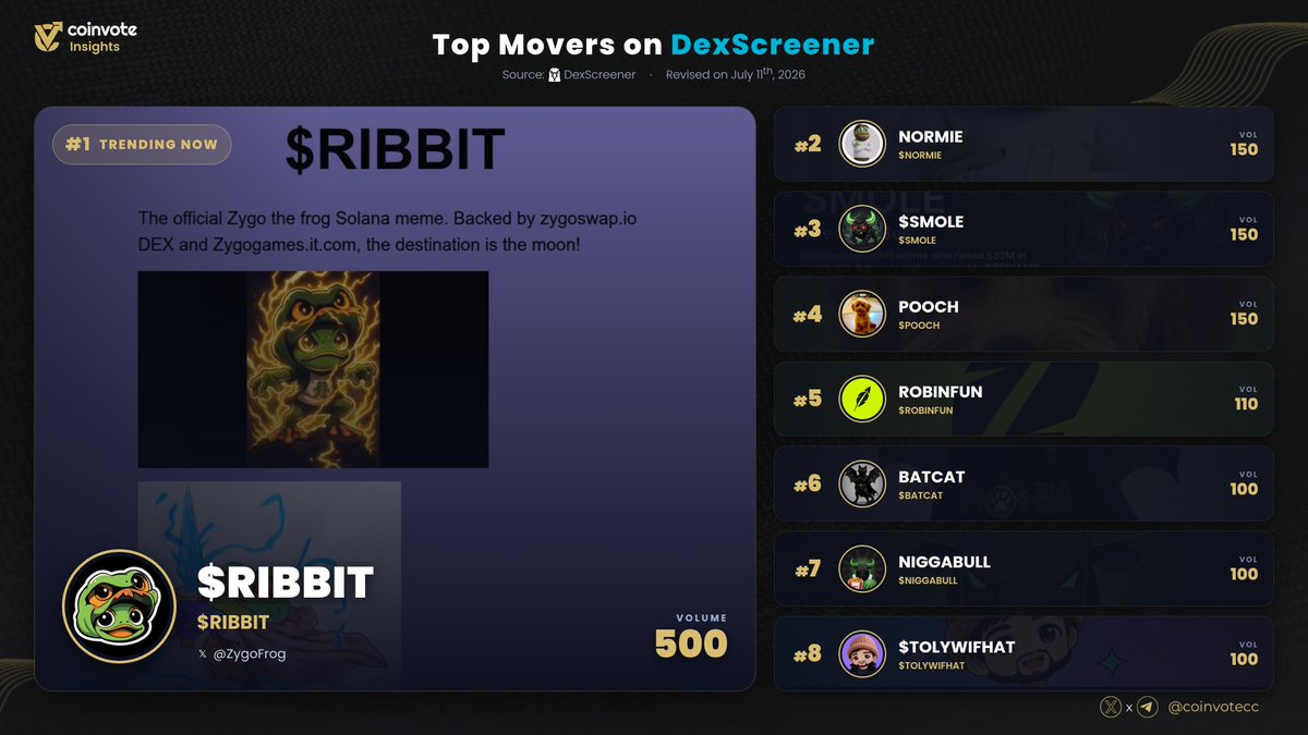 CoinvoteCC's tweet photo. 📈 TOP MOVERS RIGHT NOW 🚀

Powered by @dexscreener

#RIBBIT @ZygoFrog
#NORMIE @CTONORMIESOL
#SMOLE @0xdekadente
#POOCH @poochmeme
#ROBINFUN @robinfunxyz
#BATCAT @batcatsoi
#NIGGABULL @nbullsol
#TOLYWIFHAT @babytolywifhat

#TopMovers #Gainers #BNB #BSC #ETH #Web3 https://t.co/XpAjiT3fV2
