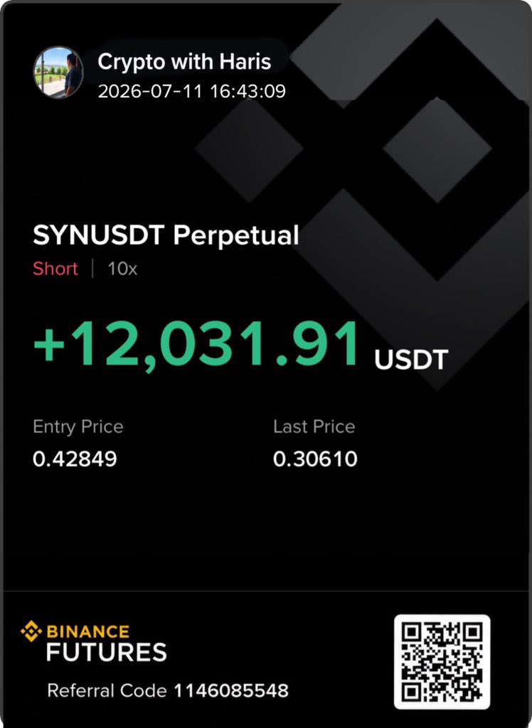Crypto__Haris's tweet photo. I just closed my $SYN short trade with $12,000+ profit. 🥳🎉

A few days ago, I said that if $SYN lost the $0.38 level, the move toward $0.32 would happen much faster than most people expected.

That’s exactly what happened.

In fact, it didn’t even stop there. $SYN is now trading below $0.30, and I still don’t think the downside is over yet.

I could’ve waited for a bigger profit, but I’m happy with what I made. One thing crypto has taught me is that taking profit is never a mistake. There will always be another trade, but once you let greed take over, one winning trade can easily turn into a losing one.
