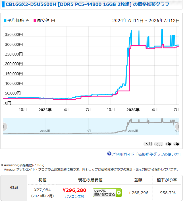 T_kosekiya's tweet photo. 2024の年始に25000で買って置いたメモリ。値上げがえぐすぎるのだ https://t.co/CvkOnl3HJj