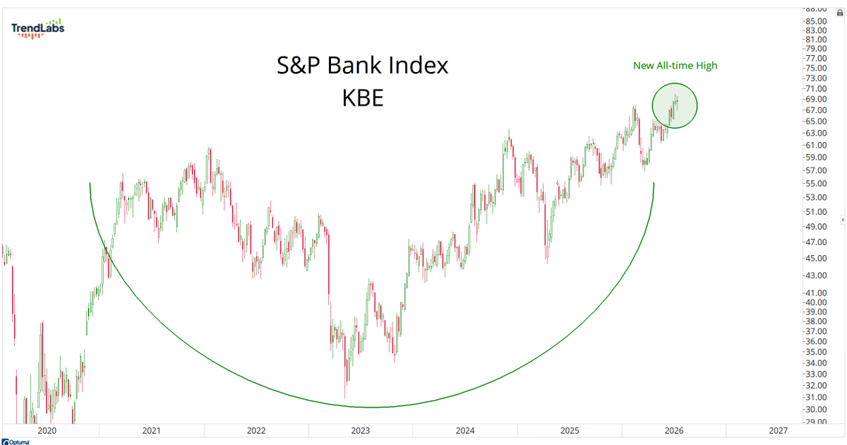 JC_ParetsX's tweet photo. The most important chart in the world right now is the S&amp;P Bank Index finally breaking out above its pre-Great Financial Crisis highs. This week, it closed at another new all-time high. https://t.co/afiumJIUb3