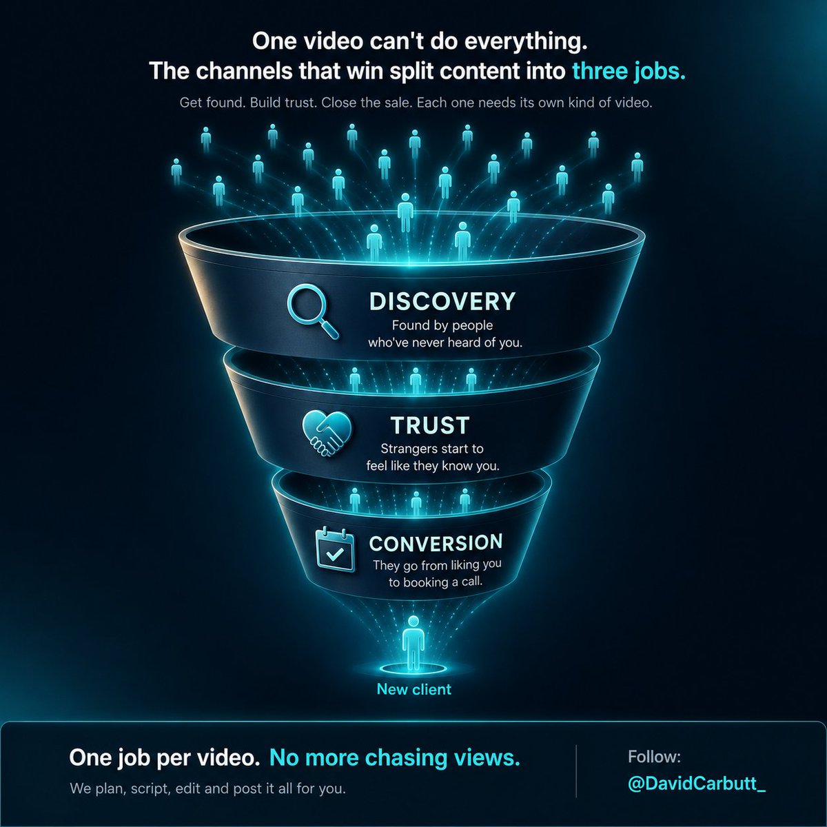 DavidCarbutt_'s tweet photo. One YouTube video can't get you found, build trust, and close the sale all at once. And if you try to make it do all three, it ends up doing none of them.

So how do the channels that actually bring in clients do it? Well, they split their content into three jobs.

The first job is discovery. These are videos built to be found by people who've never heard of you. You answer the exact questions your ideal client is already typing into YouTube. And that's how strangers find you.

The second job is trust. These are the videos that turn a stranger into someone who feels like they know you. How you think, how you solve problems, what it's actually like to work with you. And from what we're seeing, this is where the buying decision quietly gets made.

And the third job is conversion. These are your closers. Case studies, results, walkthroughs, all that good stuff. They're the videos that move someone from "I like these people" to "I need to book a call."

Now, when each video has one job, the whole thing gets so much simpler. You stop needing to go viral. You're not chasing views anymore.

You're bringing in leads.

And that's exactly what we build for founders and business owners. So follow me, comment "YouTube," and we'll show you exactly how we build it.