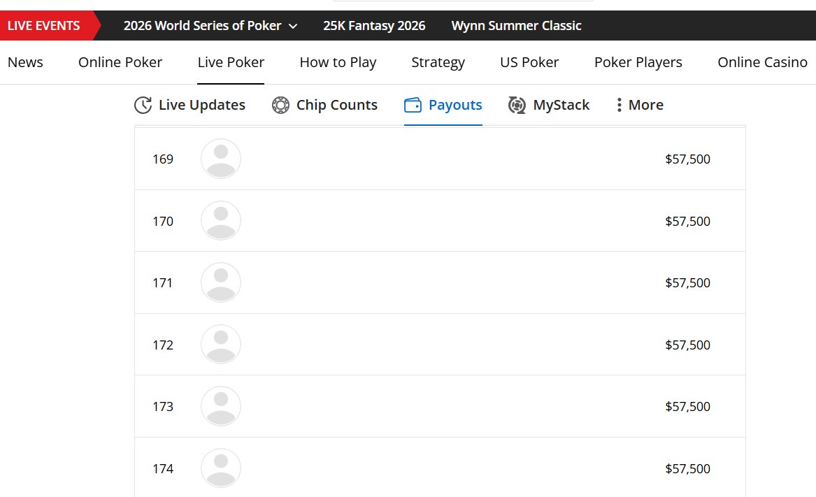 CHRISBOUCHARD88's tweet photo. Is it me or is only being guaranteed $57,500 after making it to the top 174 players on day 6 seem a little light? @WSOP #WSOP #WSOPMAINEVENT @PokerNews https://t.co/qqSMS4rmtt