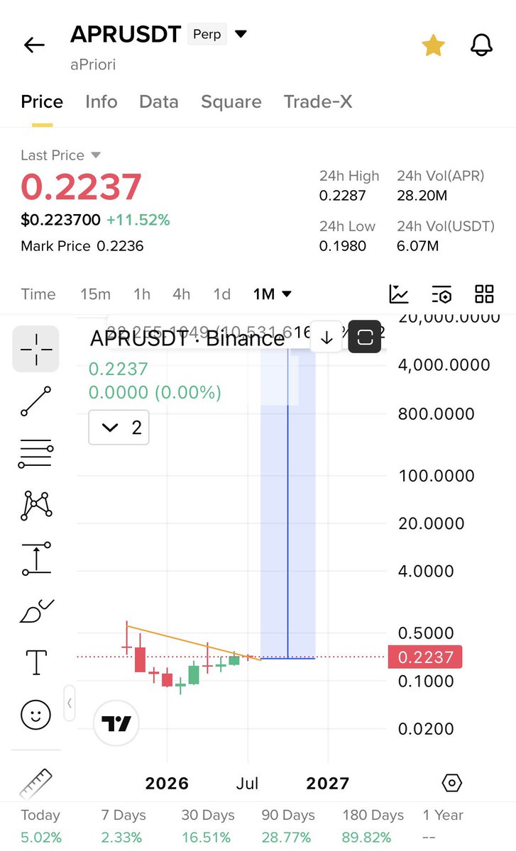 Cryptobullmaker's tweet photo. $Apr same as $Labs before it did 200x+ https://t.co/hue8V2e62U