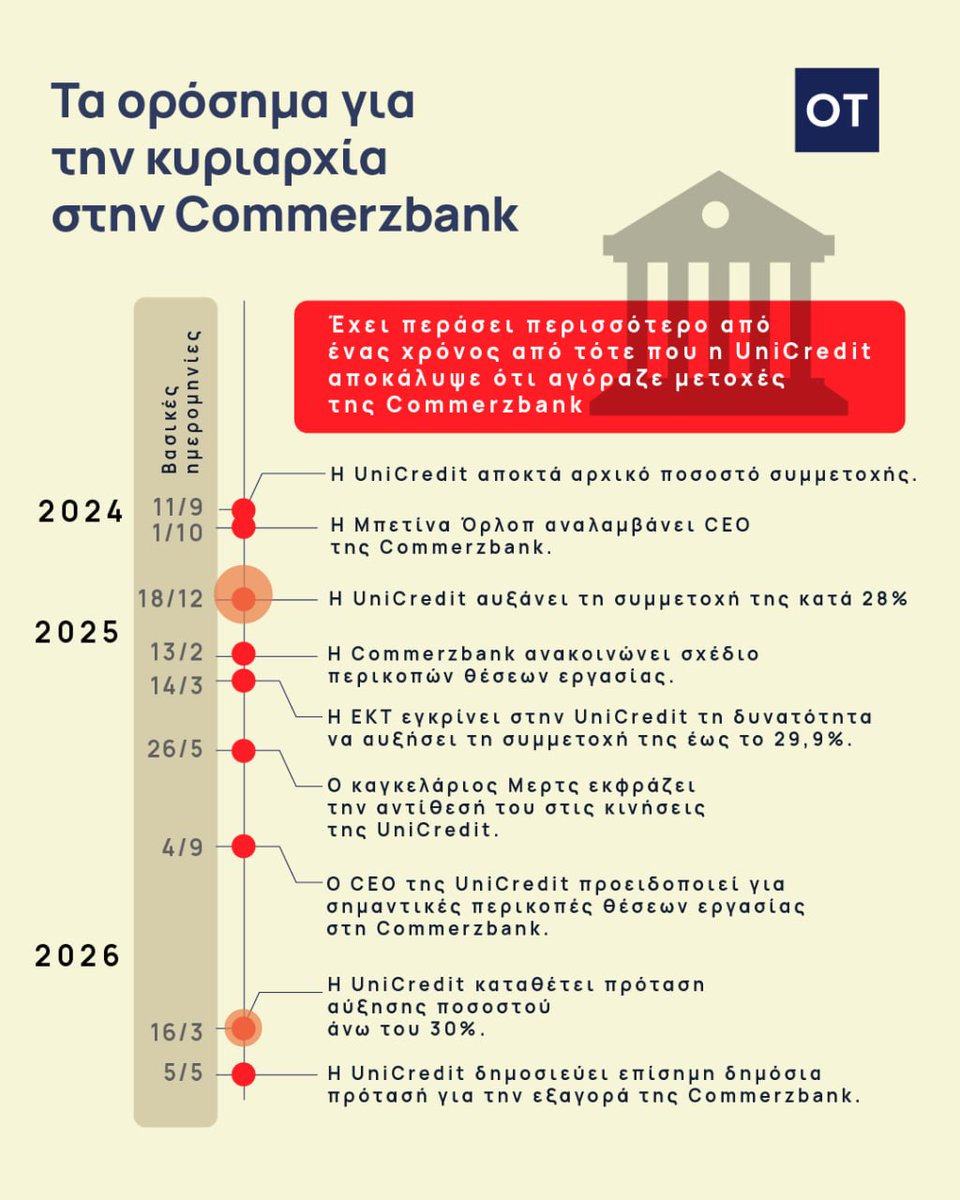 otgr_official's tweet photo. Η Commerzbank, μία από τις μεγαλύτερες τράπεζες της Γερμανίας, πέρασε τα τελευταία χρόνια από διαδοχικές αναδιαρθρώσεις και αλλεπάλληλες προσπάθειες συγχώνευσης. Η εξαγορά της Dresdner Bank το 2008 συνέπεσε με την παγκόσμια χρηματοπιστωτική κρίση, οδηγώντας το γερμανικό Δημόσιο στη διάσωσή της και στην απόκτηση του 25% συν μίας μετοχής.

Ακολούθησαν περικοπές, αλλαγές διοίκησης και σχέδια εξυγίανσης, ενώ από το 2017 η UniCredit εκδήλωσε ανοιχτά το ενδιαφέρον της για συνένωση. Οι διαπραγματεύσεις εντάθηκαν από το 2024, όμως η διοίκηση της Commerzbank και η γερμανική κυβέρνηση αντιστάθηκαν στις προτάσεις της ιταλικής τράπεζας.

Τελικά, τον Ιούλιο του 2026, η UniCredit ανακοίνωσε ότι εξασφάλισε το 47,6% της Commerzbank, αποκτώντας ουσιαστικά τον έλεγχο της γερμανικής τράπεζας.
👉🔗 https://t.co/qvxT1CVCwt

#otgr #commerzbank