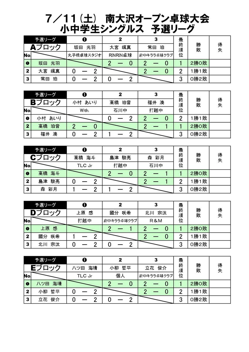 minamiosawaopen's tweet photo. 7/11(土)試合結果
南大沢オープン卓球大会
小中学生シングルス

2位トーナメント
🏆大宮颯真/RINRIN卓球
🥈梶田怜也/TLCJr.
🥉内田弥有/東やまとｼﾞｭﾆｱ
4位齋藤慎太郎/打越中

3位トーナメント
🏆小松琉碧/石川中

2年振りの小中学生がたくさん参加してくれました🏓 https://t.co/QsXASNuk5c