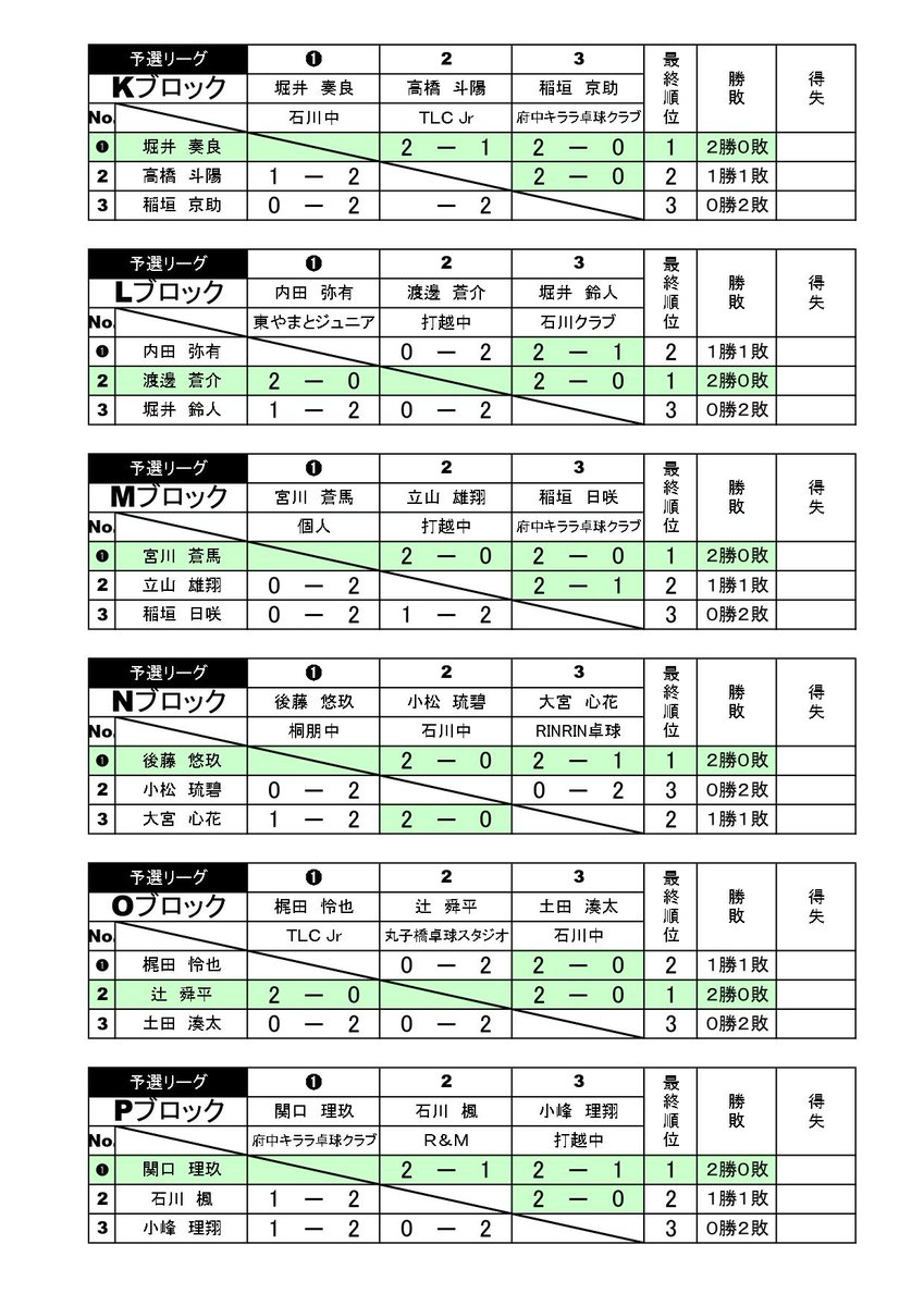 minamiosawaopen's tweet photo. 7/11(土)試合結果
南大沢オープン卓球大会
小中学生シングルス

2位トーナメント
🏆大宮颯真/RINRIN卓球
🥈梶田怜也/TLCJr.
🥉内田弥有/東やまとｼﾞｭﾆｱ
4位齋藤慎太郎/打越中

3位トーナメント
🏆小松琉碧/石川中

2年振りの小中学生がたくさん参加してくれました🏓 https://t.co/QsXASNuk5c