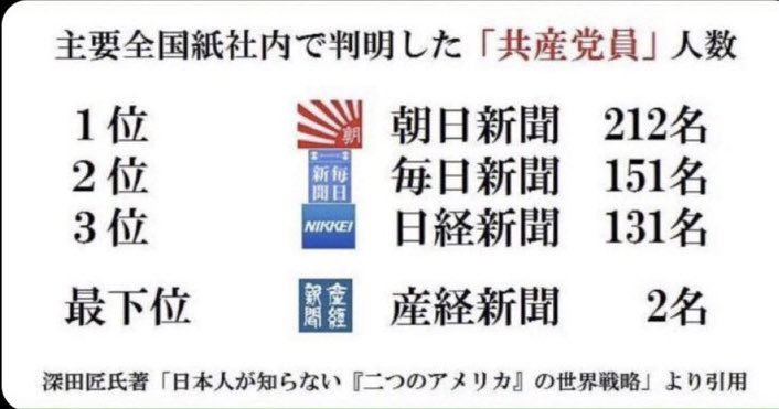 abend2015's tweet photo. @YoichiTakahashi 日経も朝日、毎日と並んで、日本共産党とは仲がよろしいようですね。 https://t.co/4mCBjeDuKN