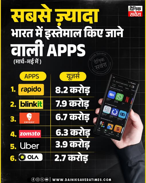 DainikSavera_tv's tweet photo. मार्च–मई में सबसे ज़्यादा भारत में इस्तेमाल किए जाने वाली APPS
#Apps #TopApps #India #MostUsedApps #MobileApps #TechNews #DigitalIndia #TrendingApps #SocialMedia #BreakingNews #LatestNews #Technology #HindiNews #ViralNews #NewsUpdate https://t.co/lndpjqyAnc