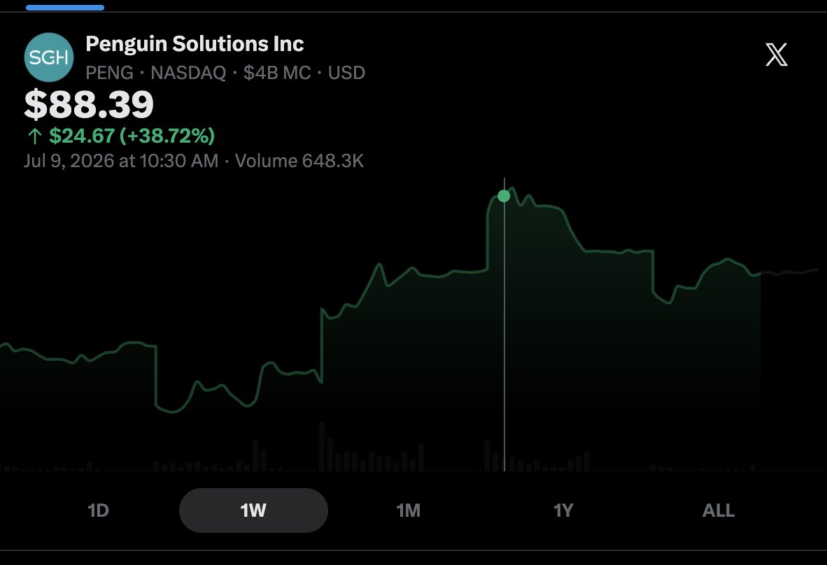 Double0Capital's tweet photo. Flagged the $PENG trim to the Discord at $86 at 10:14am.

It closed at $78 the next day with the low at $74.

Not a top-call. I've been scaling out the whole way up at $66-72, then $86. That's what you do when a high-conviction name runs. Entry was $39. Still hold a decent position, thesis intact.

This is what thesis-driven trimming looks like. I post them when I make them, not after.

And I do the same for the other names in the book:
$HPE $MRVL $NBIS $ASTS $DRAM $MU $HIVE $SIVE
