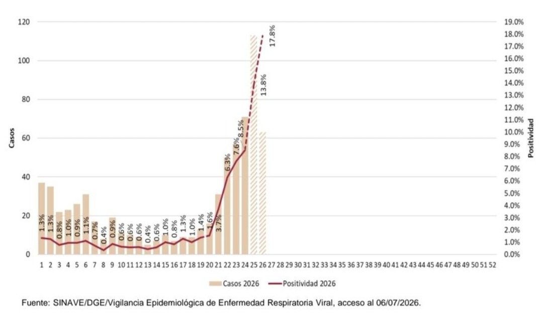 DrPacoMoreno1's tweet photo. El COVID-19 sigue aquí. En México estamos viendo un aumento en casos, hospitalizaciones y lamentablemente pérdidas. Cuidarnos no cuesta nada: si tienes síntomas usa cubrebocas, ventila espacios y evita acudir a reuniones si estás enfermo. https://t.co/FfdsslMqTb