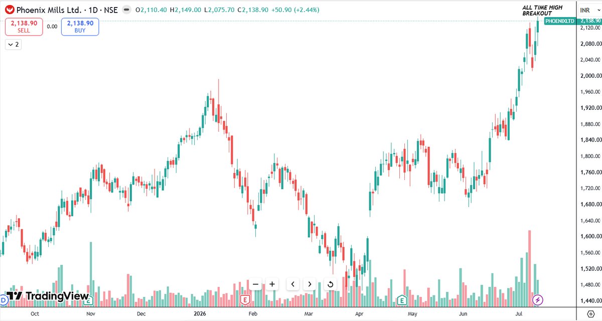 Neelesh1109's tweet photo. 5. #PHOENIXLTD
6. #PRESTIGE
7. #RBLBANK
8. #SUMICHEM
#BreakoutStocks #BSE #NSE #Nifty50 #SwingTrade #StockAlert #Power #Energy #AMC #Metals #Defense #IT #Pharma #Solar #TechnicalAnalysis #MomentumStocks https://t.co/eSuTSdW7Mz