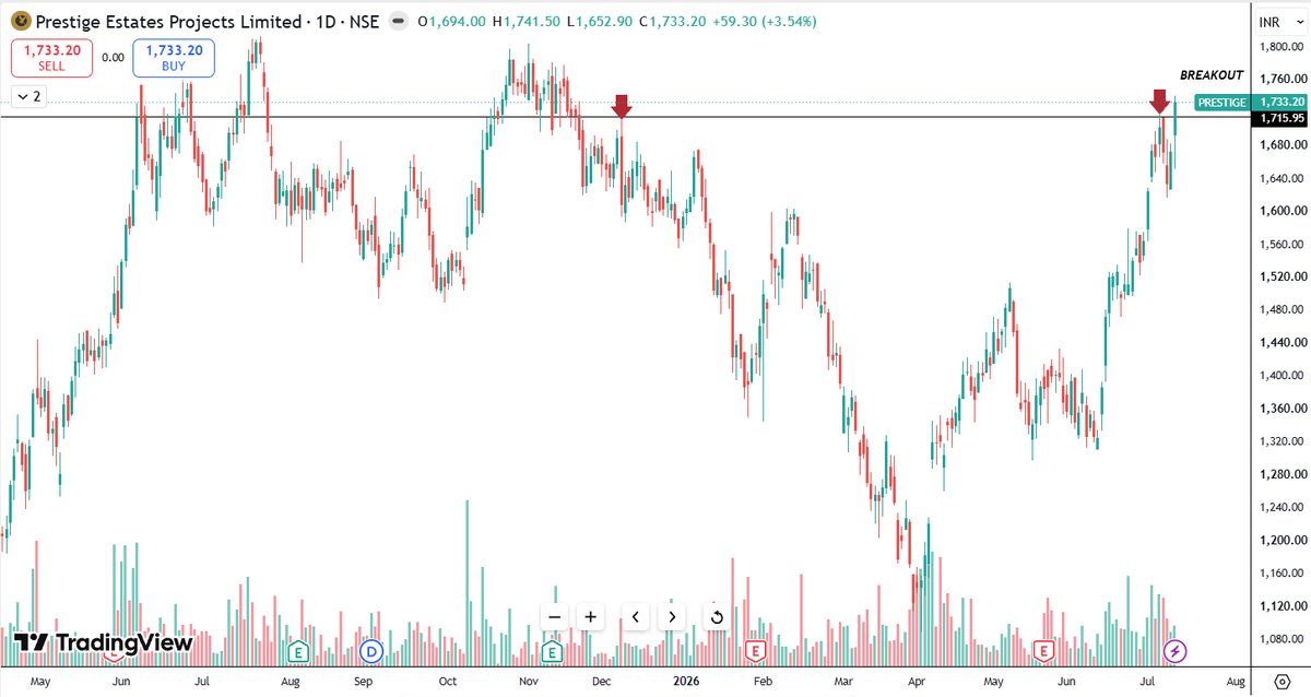 Neelesh1109's tweet photo. 5. #PHOENIXLTD
6. #PRESTIGE
7. #RBLBANK
8. #SUMICHEM
#BreakoutStocks #BSE #NSE #Nifty50 #SwingTrade #StockAlert #Power #Energy #AMC #Metals #Defense #IT #Pharma #Solar #TechnicalAnalysis #MomentumStocks https://t.co/eSuTSdW7Mz
