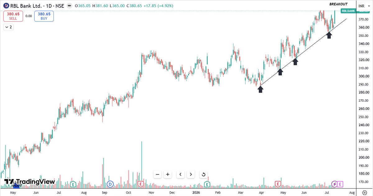 Neelesh1109's tweet photo. 5. #PHOENIXLTD
6. #PRESTIGE
7. #RBLBANK
8. #SUMICHEM
#BreakoutStocks #BSE #NSE #Nifty50 #SwingTrade #StockAlert #Power #Energy #AMC #Metals #Defense #IT #Pharma #Solar #TechnicalAnalysis #MomentumStocks https://t.co/eSuTSdW7Mz