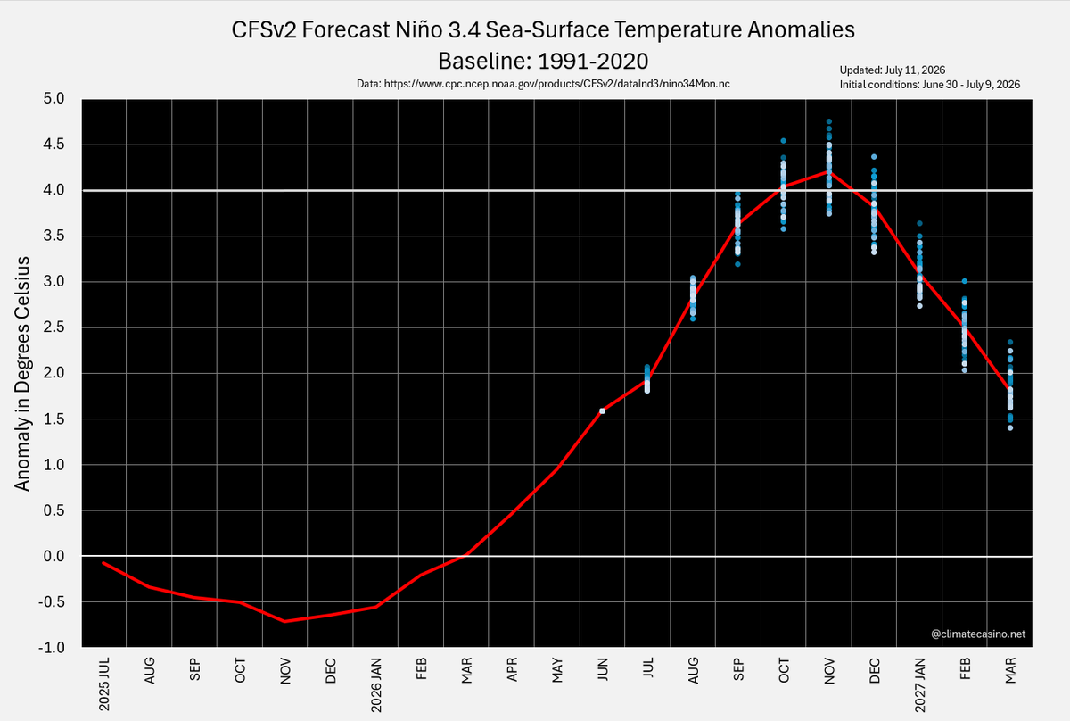 EliotJacobson's tweet photo. Your "Godzilla El Niño derangement syndrome" graphic for today has the peak now rising to 4.20°C over the 1991-2020 baseline. https://t.co/7FIpqAUqP5