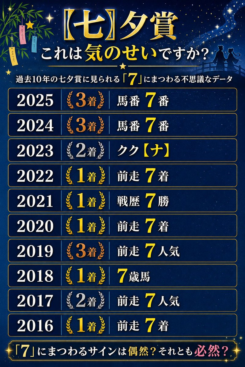 OBIONE_KEIBA's tweet photo. 【七】夕賞これは気のせいですか？

2025　馬番７番 ３着

2024　馬番７番 ３着

2023　クク【ナ】２着

2022　１着 前走７着

2021　１着 戦歴７勝

2020　１着 前走７着

2019　３着 前走７人気

2018　１着 ７歳馬

2017　２着 前走７人気

2016　１着 前走７着 https://t.co/iBl2MAjaCG