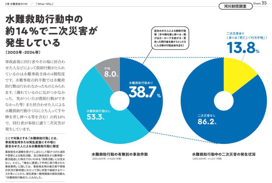 nobu_pediatric's tweet photo. 溺れている人を飛び込んで助けるのは最終手段じゃ

救助行動中の14%で二次災害が発生し、多くは死亡または行方不明になっているんじゃ

ライフジャケット、スローロープなど、備えがあればあるほど最終手段を取る必要がなくなるんじゃ https://t.co/eEJVDR0LCP