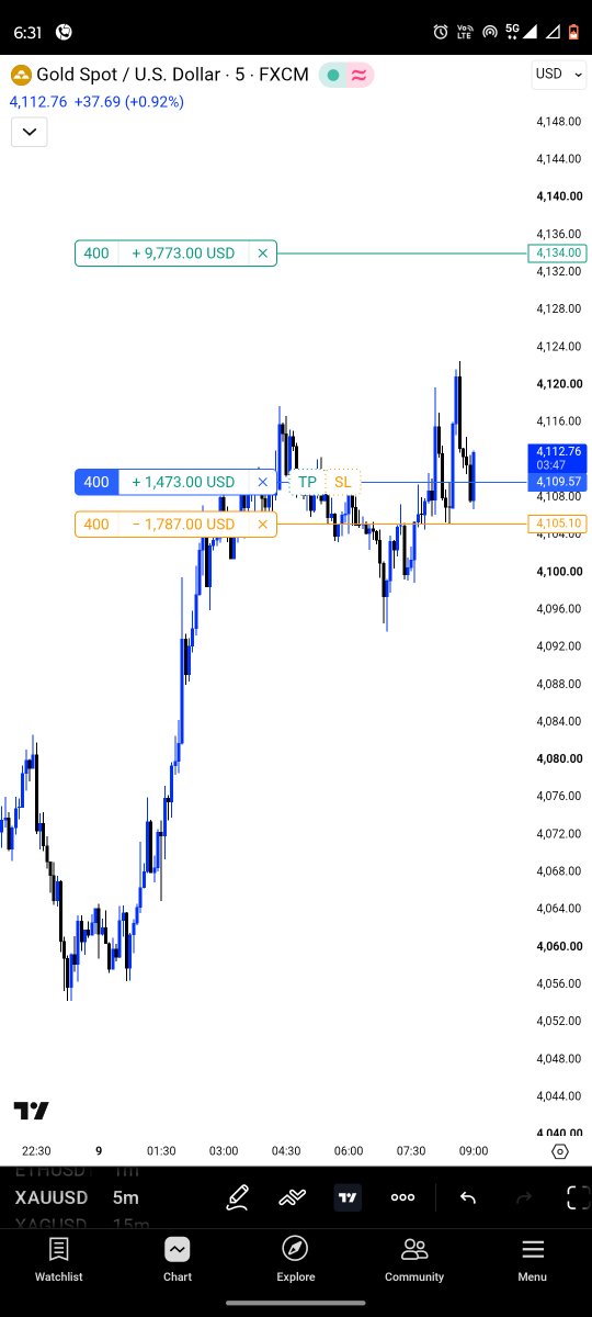 MarketMakerHQ's tweet photo. DAY 95 of tagging @Khldfx 

Thursday:
XAUUSD Demo Trade 😁

#FundingPips #Flex https://t.co/h5Dl0fuaYr