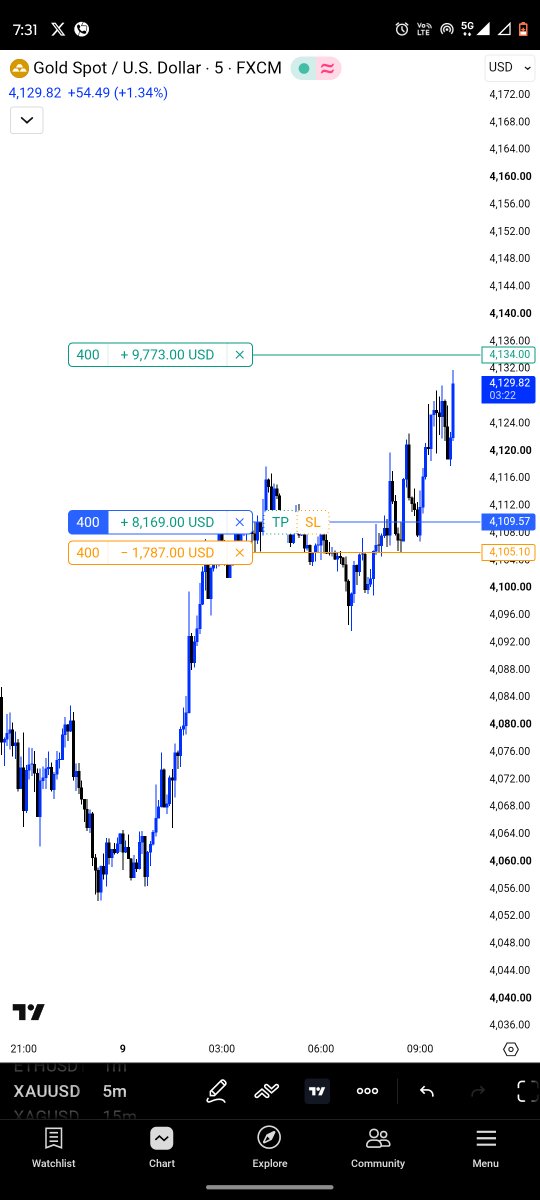 MarketMakerHQ's tweet photo. DAY 95 of tagging @Khldfx 

Thursday:
XAUUSD Demo Trade 😁

#FundingPips #Flex https://t.co/h5Dl0fuaYr