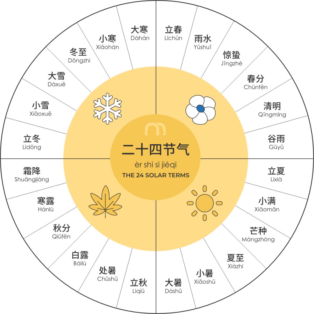 daffyhuang's tweet photo. Kita biasanya cuma mengenal 4 musim, Tiongkok punya 24 macam penanda musim

Namanya ✨二十四节气✨

二十四节气 ditentukan berdasarkan posisi matahari, sehingga tanggalnya relatif tetap setiap tahun.

🌱 Musim Semi (春)
• 立春 — Awal musim semi
• 雨水 — Hujan mulai turun
• 惊蛰 — Serangga keluar dari hibernasi
• 春分 — Siang dan malam sama panjang
• 清明 — Cuaca cerah dan hangat
• 谷雨 — Hujan yang baik untuk tanaman

☀️ Musim Panas (夏)
• 立夏 — Awal musim panas
• 小满 — Bulir mulai berisi
• 芒种 — Musim menanam padi dan gandum
• 夏至 — Siang terpanjang dalam setahun
• 小暑 — Mulai terasa sangat panas
• 大暑 — Puncak musim panas

🍂 Musim Gugur (秋)
• 立秋 — Awal musim gugur
• 处暑 — Panas mulai mereda
• 白露 — Embun putih mulai muncul
• 秋分 — Siang dan malam sama panjang
• 寒露 — Embun mulai terasa dingin
• 霜降 — Embun beku pertama

❄️ Musim Dingin (冬)
• 立冬 — Awal musim dingin
• 小雪 — Salju mulai turun
• 大雪 — Salju semakin lebat
• 冬至 — Malam terpanjang dalam setahun
• 小寒 — Mulai sangat dingin
• 大寒 — Puncak musim dingin

sistem ini sudah digunakan lebih dari 2.000 tahun. Awalnya untuk membantu petani membaca ritme alam, tetapi hingga sekarang masih sering muncul di kalender, prakiraan cuaca, hingga budaya sehari-hari di Tiongkok.
