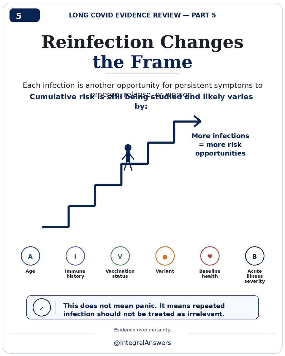 IntegralAnswers's tweet photo. 5/ Reinfection Changes the Frame

One infection is one risk event.

Repeated infections change the public-health frame.

The exact cumulative risk remains an active research question, and it likely differs by age, immune history, vaccination status, variant, baseline health, and acute illness severity.

But the basic logic is straightforward:

Each SARS-CoV-2 infection is another opportunity for persistent symptoms to emerge, relapse, or worsen.

That does not mean panic.

It means repeated infection should not be treated as irrelevant.

Risk reduction still matters.