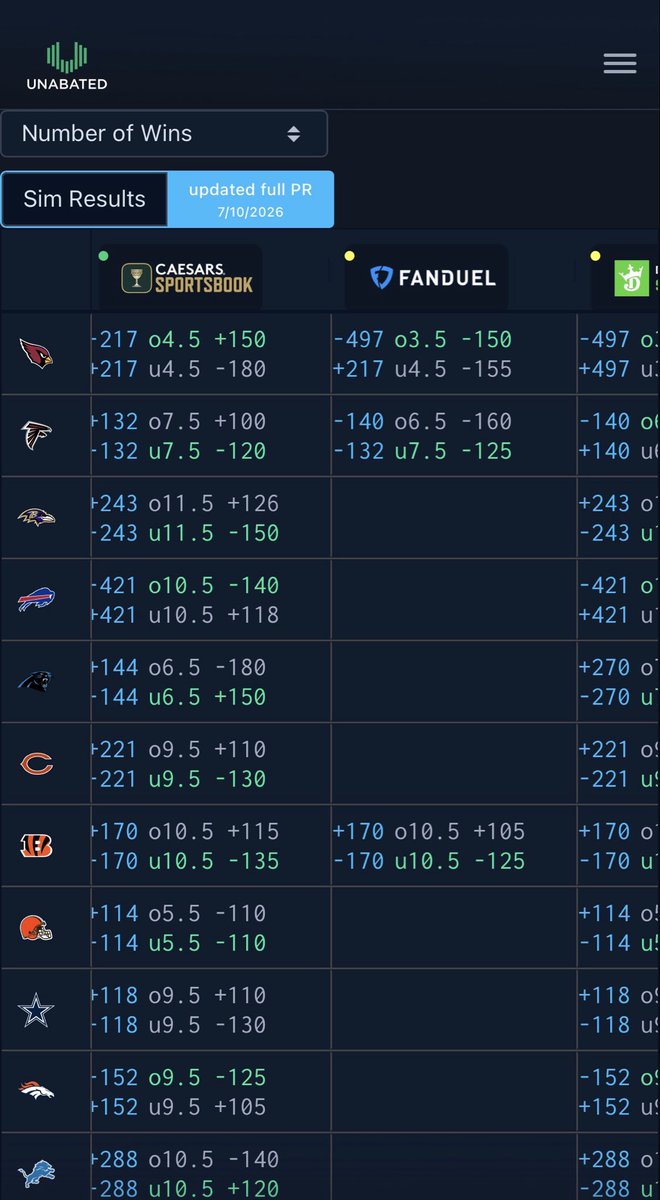 btbanalytics1's tweet photo. NFL futures simulations have been run 👀 https://t.co/fwfuCndq0A