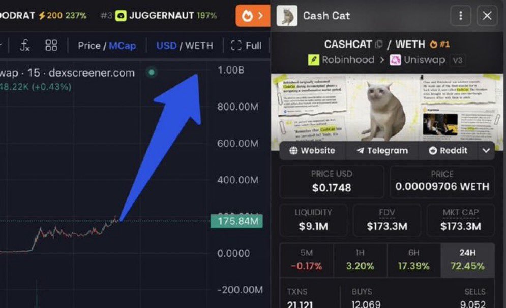 hailey_cryptoo's tweet photo. The only woman on CT to shill $CASHCAT of #ROBINHOOD @ $4K 

3 weeks after, Cashcat hit new ATH of $170 million  MC 

A whooping 50,000x here

Join TG now 👉 https://t.co/tzYQK9e9g4

Like and RT fam, more wins on the way. Stay locked in here.

7PM UTC https://t.co/WtoHpO5RxX