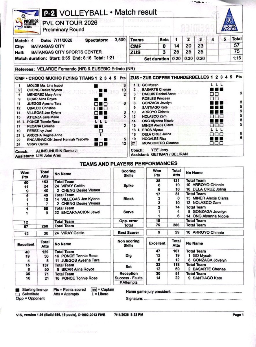 kikodemigillo19's tweet photo. PVL On Tour: ZUS Coffee (2-0) def. Choco Mucho (0-1) in straight sets, 25-14, 25-20, 25-23

@OneSportsPHL 
#PVL2026 https://t.co/Xtjc6tE5wl