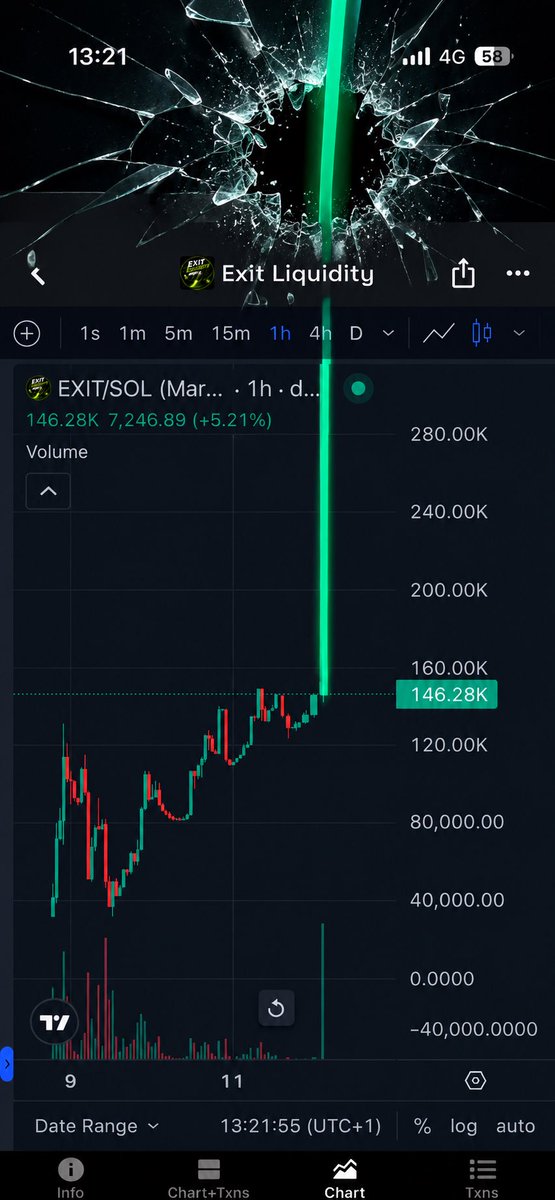 itsjaysinclair's tweet photo. Got a feeling this is what’ll happen pretty soon with solana:2XgH3o9USTuVpHAzUEthxaXRC3Q6QcwHHxgeoCX6pump 🫪

🟢 Buy back with creator fees
🟢 Organic growth 
🟢 20Mil tokens locked 
🟢 No paid KOL’s

Check the exit - https://t.co/55ilcwPzIL

Worth a gamble imo @ExitLiquidity_1 https://t.co/sZIijGXFmK