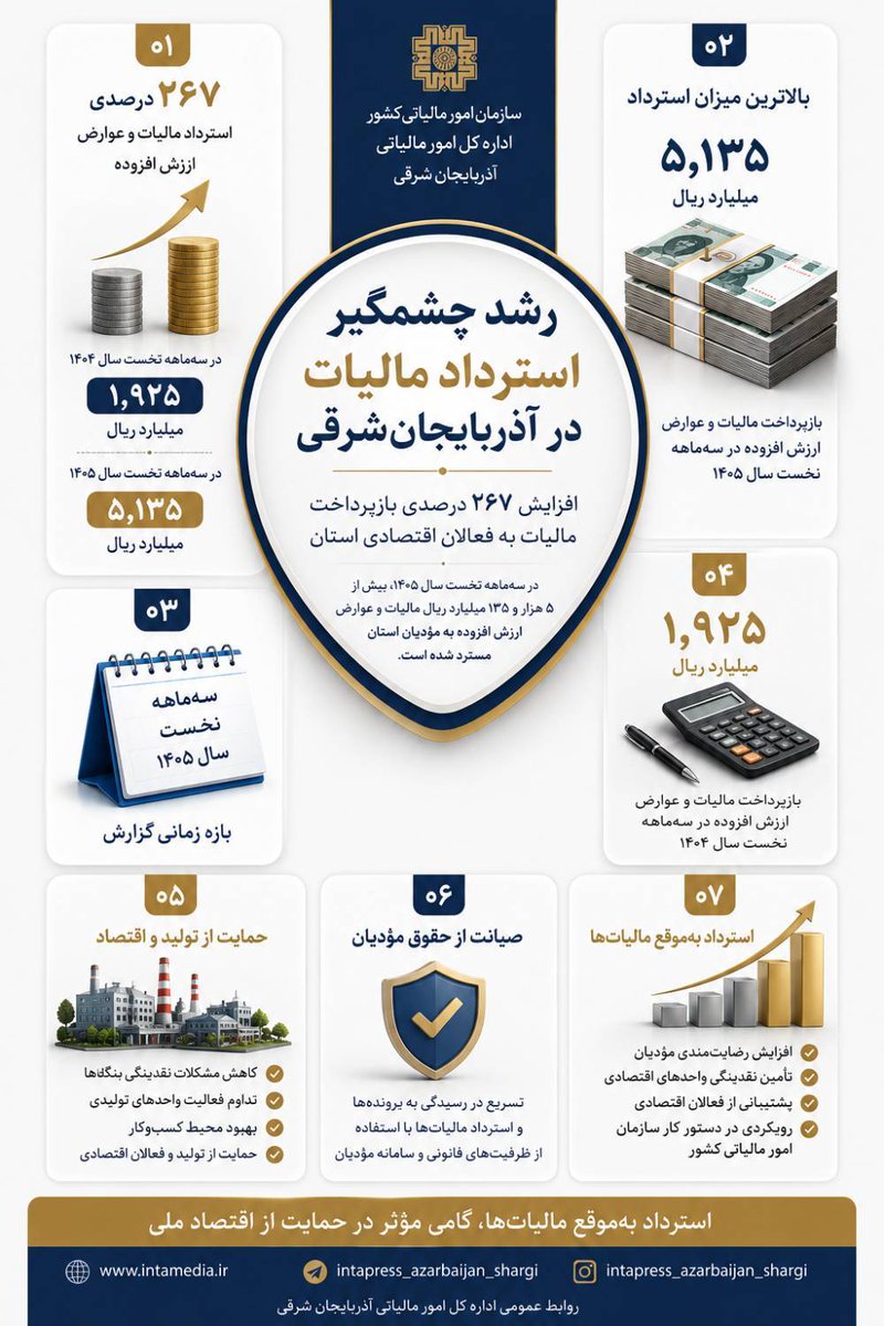 ENorizad's tweet photo. @Davoudkhd آمار  استرداد مالیات آذربایجان شرقی به روایت اینفوگرافی https://t.co/kq6whnyY8w