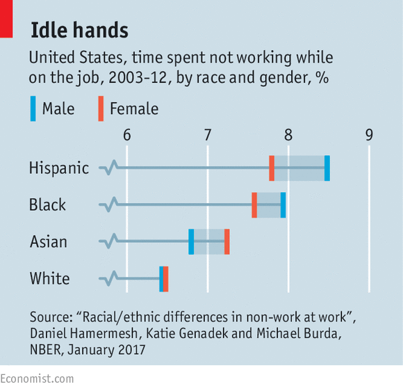 N1archv's tweet photo. Actually, the complete opposite is true. A study was conducted on this exact topic and found that hispanics were even lazier than blacks. https://t.co/lWZthfW1nw