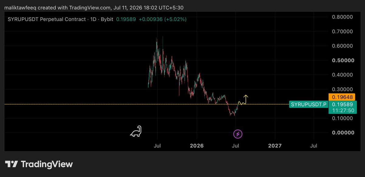 maliktawfeek567's tweet photo. $SYRUP

Looks great after clearing this 1D resistance at 0.19648 ✅ https://t.co/lZdQSDQkxf