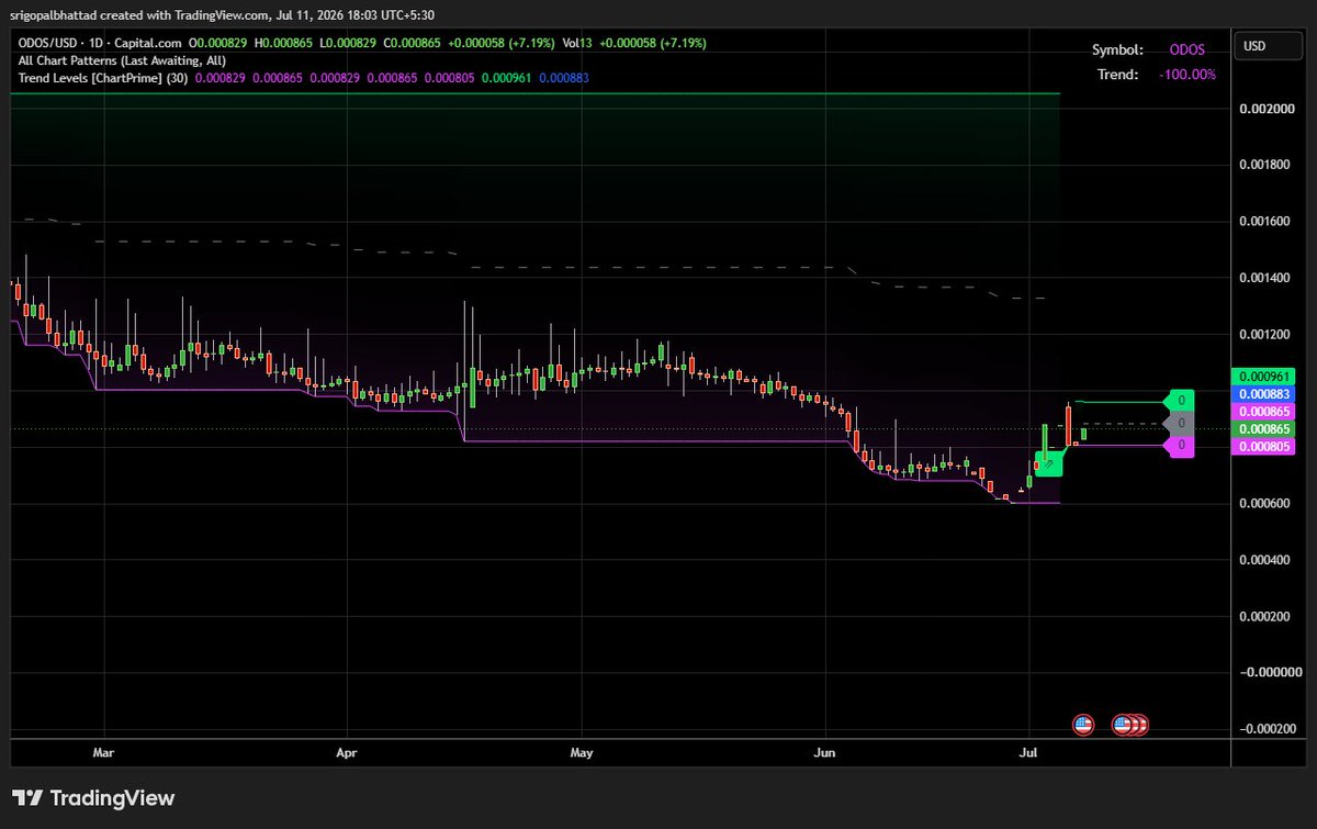cryptowithgopal's tweet photo. #ODOS
$ODOS is showing early signs of a bullish trend reversal 👀. After an extended decline, buyers have stepped in aggressively, reclaiming key support and pushing price back above the short-term trend levels.
Momentum is improving, and holding above the reclaimed support zone could pave the way for a continuation toward the next resistance area. A sustained move with rising volume would strengthen the bullish case. 📈🔥
Keep an eye on follow-through buying—continued higher highs and higher lows will confirm that bulls are taking control.
$ODOS #ODOS #Crypto #Altcoins #TechnicalAnalysis