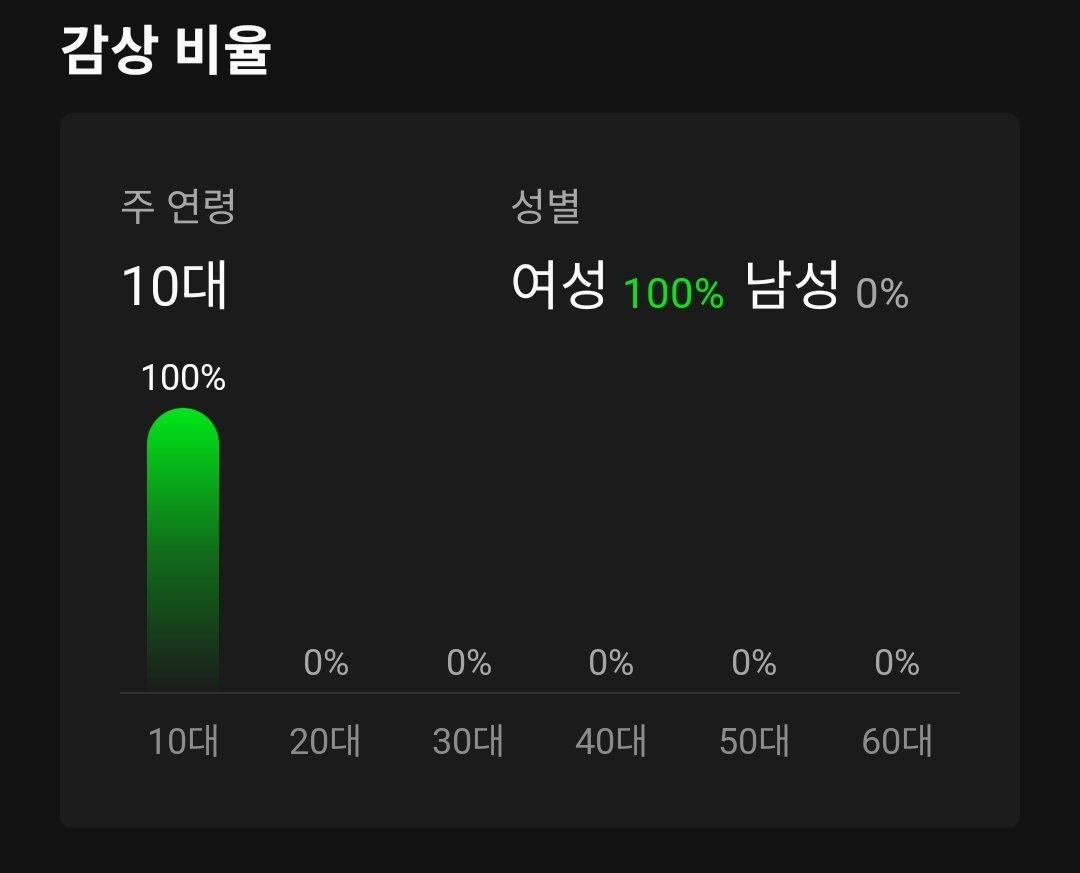 tasu1781427's tweet photo. 판다곤 이번 신곤 여성 10대 1위인 이유
들은 사람이 한명이고 그 한명이 나임 https://t.co/tR80mmlxtj
