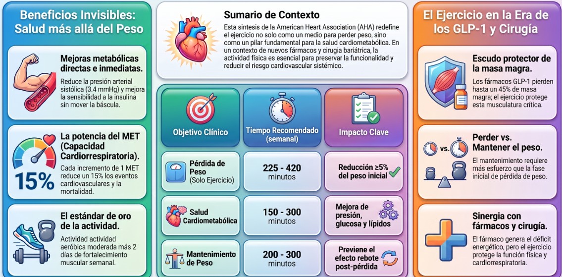 cardioteca's tweet photo. ➡️ Actividad física en obesidad, beneficios cardiometabólicos más allá del peso perdido: declaración AHA 

Un fármaco puede hacerte perder peso. Solo el ejercicio protege lo que ese peso perdido se lleva por delante.

📖 Toda la declaración de la AHA, aquí: https://t.co/ZDJf5FurVF 

💪 El entrenamiento de fuerza preserva la masa magra durante la pérdida de peso con fármacos GLP-1.
🫀 Los beneficios cardiovasculares del ejercicio no dependen de la báscula.
🎯 200-300 minutos semanales son la clave del mantenimiento a largo plazo.