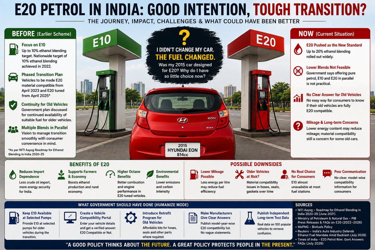 thisarpitsaxena's tweet photo. I bought my car in 2015. I didn't change the engine. I didn't change the fuel system.

The fuel changed.

E20 may be good for India's future—but what about millions of older vehicles built before the E20 transition?

#E20Petrol #E20 #FuelPolicy #IndianAutomobile #ConsumerRights https://t.co/4hnpkCyYOi