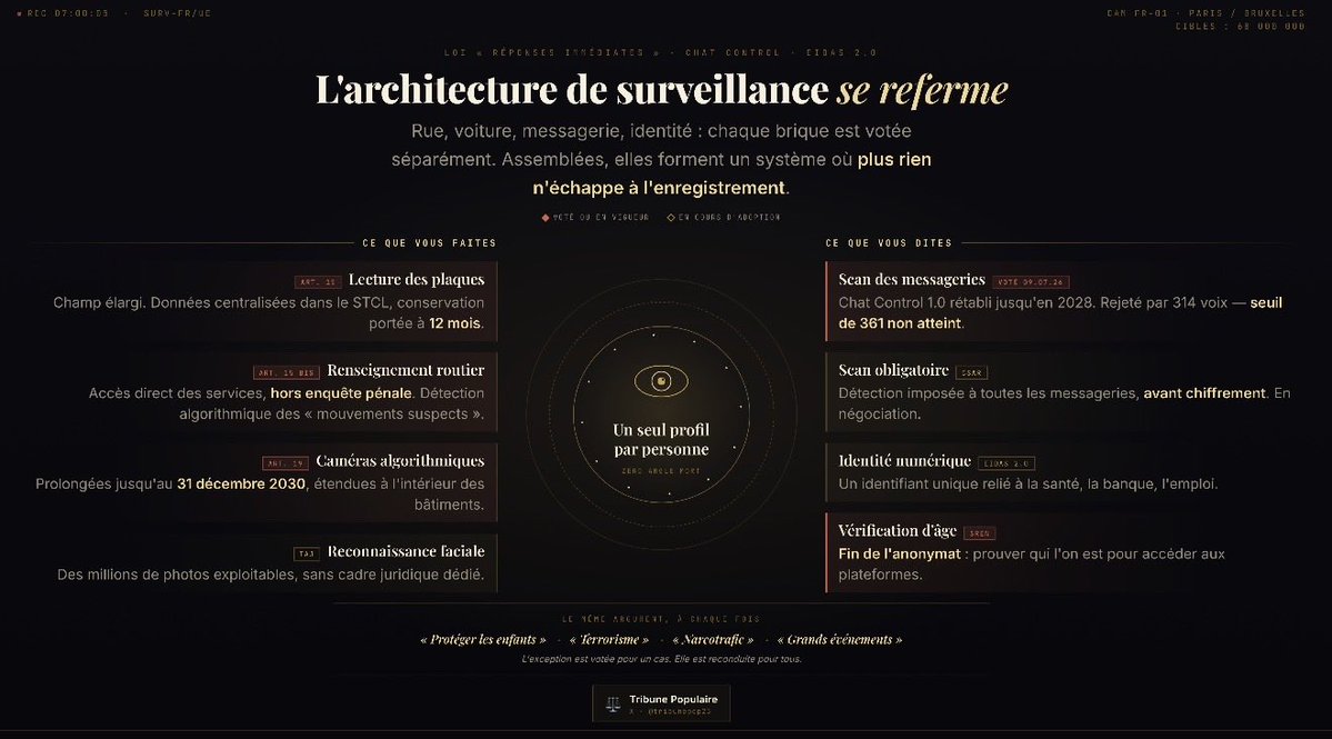 TribunePop23's tweet photo. 👁️🇫🇷 FLASH INFO - Loi RIPOST a l’assemblée nationale, Chat Control à Bruxelles : deux textes, une même extension de la surveillance de masse !

1. Lecteurs de plaques : le véhicule devient un traceur permanent

L’article 15 étend l’usage des lecteurs automatiques de plaques d’immatriculation (LAPI) à un large éventail de nouvelles infractions, dont l’aide au séjour irrégulier — un motif susceptible de viser des militants associatifs.

Les données seront centralisées dans le fichier STCL, avec une durée de conservation portée à un an, soit environ 700 millions de plaques enregistrées. Communes, sociétés d’autoroutes et parkings privés pourront transmettre leurs relevés à l’État.

Conséquence : les déplacements d’un automobiliste resteront reconstituables plusieurs mois après les faits.

2. Renseignement : des algorithmes appliqués aux déplacements (art. 15 bis)
Les services de renseignement obtiennent un accès direct aux données LAPI, en dehors de toute enquête pénale et sans avis préalable de la CNCTR, l’autorité de contrôle.

Les données seront conservées quatre mois et pourront faire l’objet d’un traitement algorithmique visant à détecter des « mouvements de véhicules suspects ». Un dispositif opaque, sans contrôle judiciaire en amont.

3. Vidéosurveillance algorithmique prolongée jusqu’en 2030 (art. 19)
L’expérimentation des caméras dotées d’intelligence artificielle, capables de repérer en temps réel des « comportements suspects », est prolongée jusqu’au 31 décembre 2030.

Son périmètre s’élargit : elle ne se limitera plus aux abords de grands événements, mais s’étendra aux lieux ouverts au public et à l’intérieur des bâtiments. Rues, parcs et centres-villes seront donc analysés par ces systèmes pour les quatre années et demie à venir.

Sans oublier :
•Chat Control 1.0 — rétabli par le Parlement européen le 9 juillet 2026 jusqu’en avril 2028, autorisant le scan volontaire des messageries par les grandes plateformes.
•Règlement CSAR — toujours en négociation, il transformerait ce scan en obligation légale, y compris pour les messageries chiffrées.
•Identité numérique européenne (eIDAS 2.0) — un identifiant unique appelé à relier santé, banque, emploi et démarches administratives.
•Vérification d’âge en ligne — obligation de prouver son identité pour accéder à certaines plateformes, au prix de l’anonymat.

Huit dispositifs. Huit votes séparés. Huit justifications tour à tour brandies : le narcotrafic, le terrorisme, les grands événements, la protection de l’enfance. Jamais l’ensemble n’a été soumis au débat, parce que jamais il n’a été présenté comme un ensemble. 

C’est la méthode : on ne fait pas voter une société de surveillance, on la fait adopter pièce par pièce.