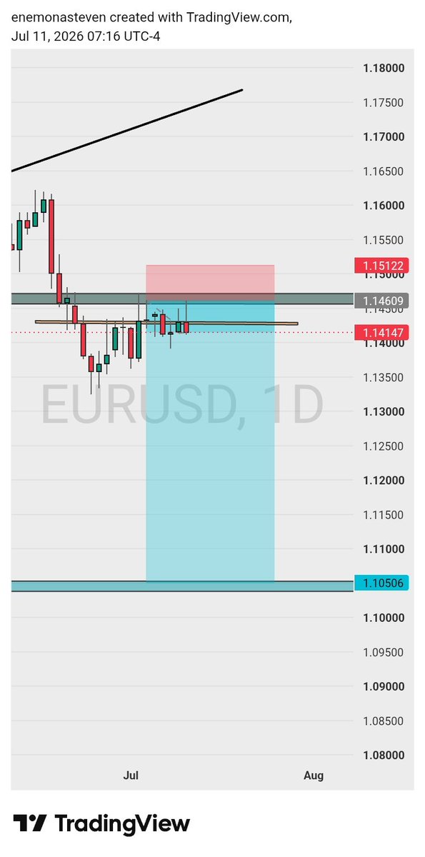 stevenemore1's tweet photo. Currently Bearish on Eurusd... 
If it closes below that yellow bar.. I'm expecting a continuous Fall for the Eur dollar..
Let's see how it goes this coming week https://t.co/0nF106BlAq