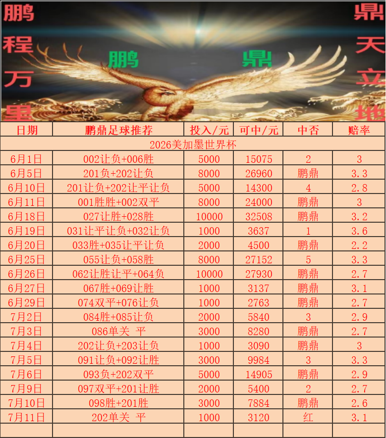 jwei1115's tweet photo. 美加墨世界杯期间 一路稳定发挥 持续收米🎉
#中国体育彩票 #体彩店 #美加墨世界杯 #竞彩足球 #体彩 #足球推荐 #足球预测 #足球分析师 #进球数方案 #大小球推荐 #足球比分推荐 #足球波胆推荐 #专研比分预测 #每日精选比分推荐 #NBA #篮球分析 #篮球推荐 https://t.co/mzPWHpu5kZ