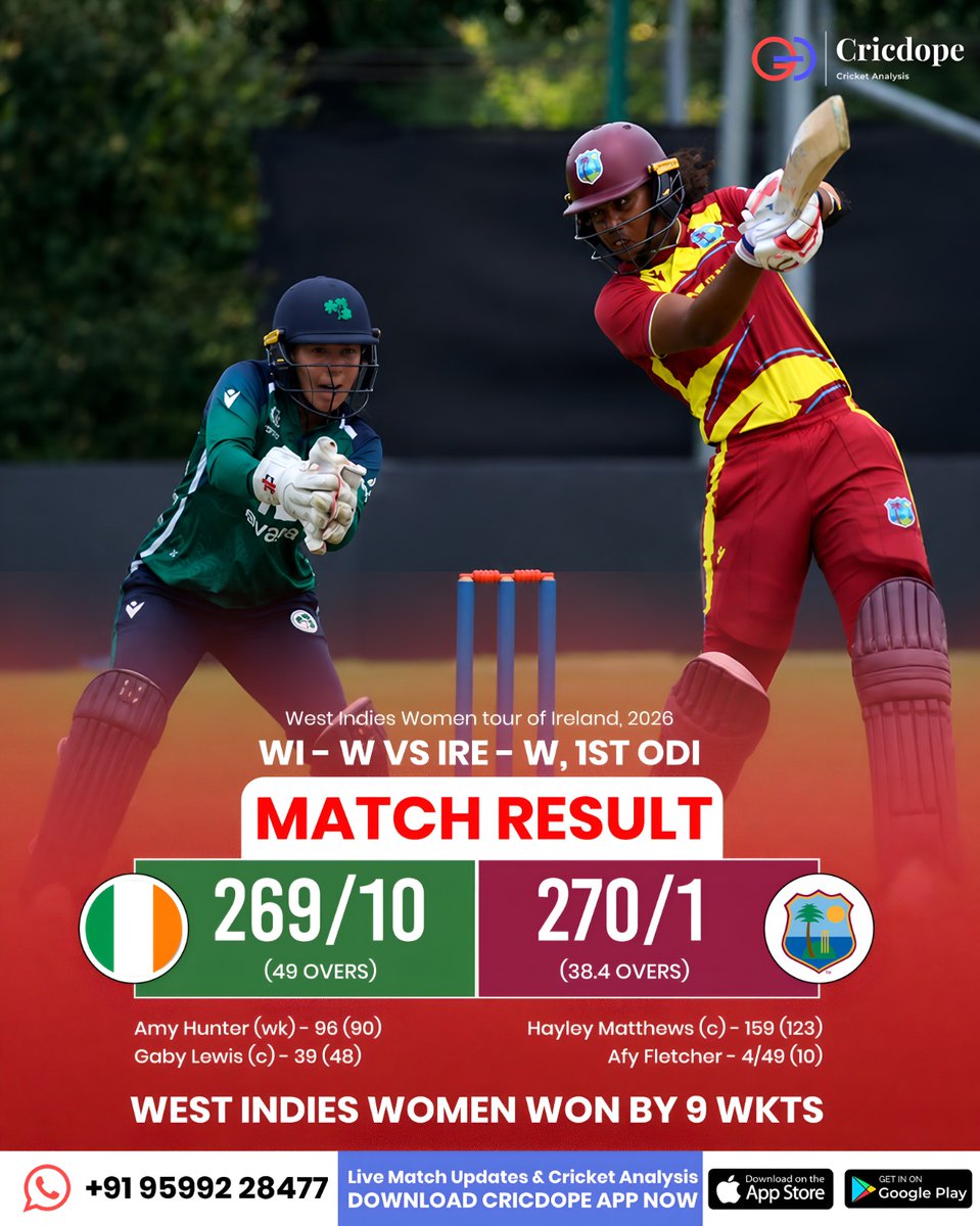 cricdope's tweet photo. West Indies Women crush Ireland by 9 wickets! 🌴🔥 Skipper Hayley Matthews smashes a massive 159, while Afy Fletcher stars with 4/49 to secure a 1-0 lead in the series. 🏏👏

#IREvWI #WomensCricket #MatchResult #HayleyMatthews #Cricdope https://t.co/FdcrClOhUZ