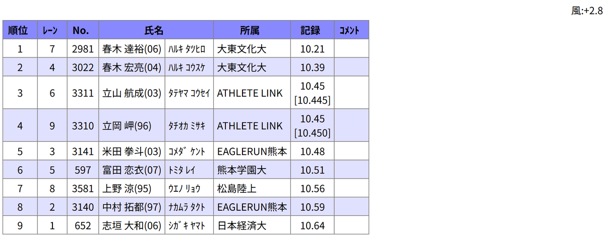 kocha_tf's tweet photo. 熊本県国スポ予選会 男子成年100m
春木達裕くん・宏亮くんがワンツー！
追い参ながら10秒2台・3台をマーク

なお、予選では、
達裕くん10.45 +0.8
宏亮くん10.48 +1.0

それぞれ良い内容ですね https://t.co/vYosy9LNza