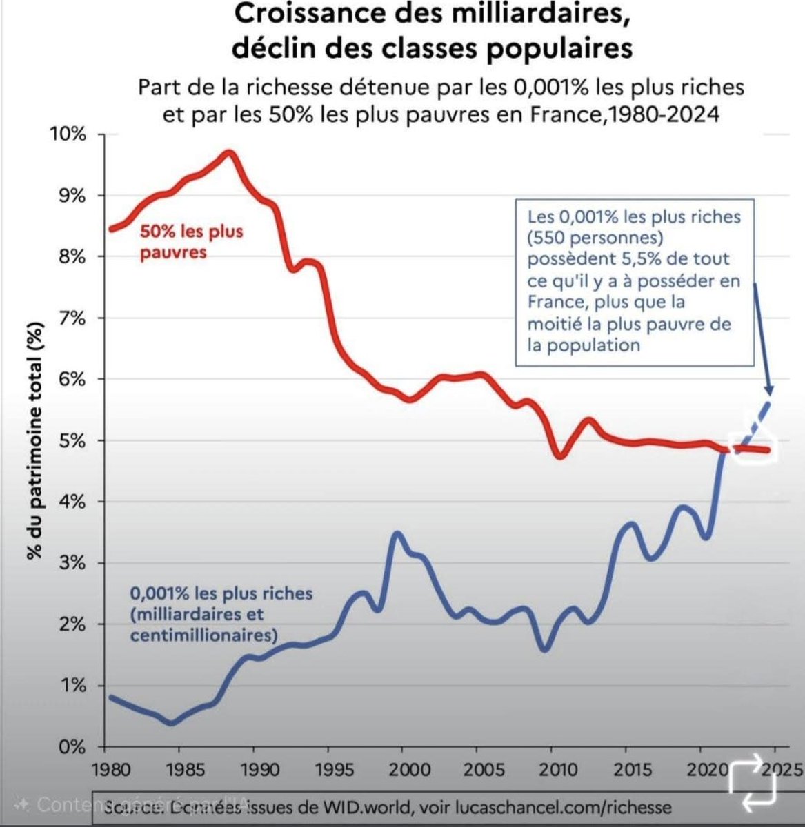 attac_fr's tweet photo. Incroyable graphique publié par Lucas Chancel : les 0,001% les plus riches de France, soit 550 centimillionnaires et milliardaires, ont un patrimoine supérieur aux 50% les plus pauvres, alors qu'ils en possédaient 8 fois moins en 1980 ! https://t.co/rdM22tIrk7
