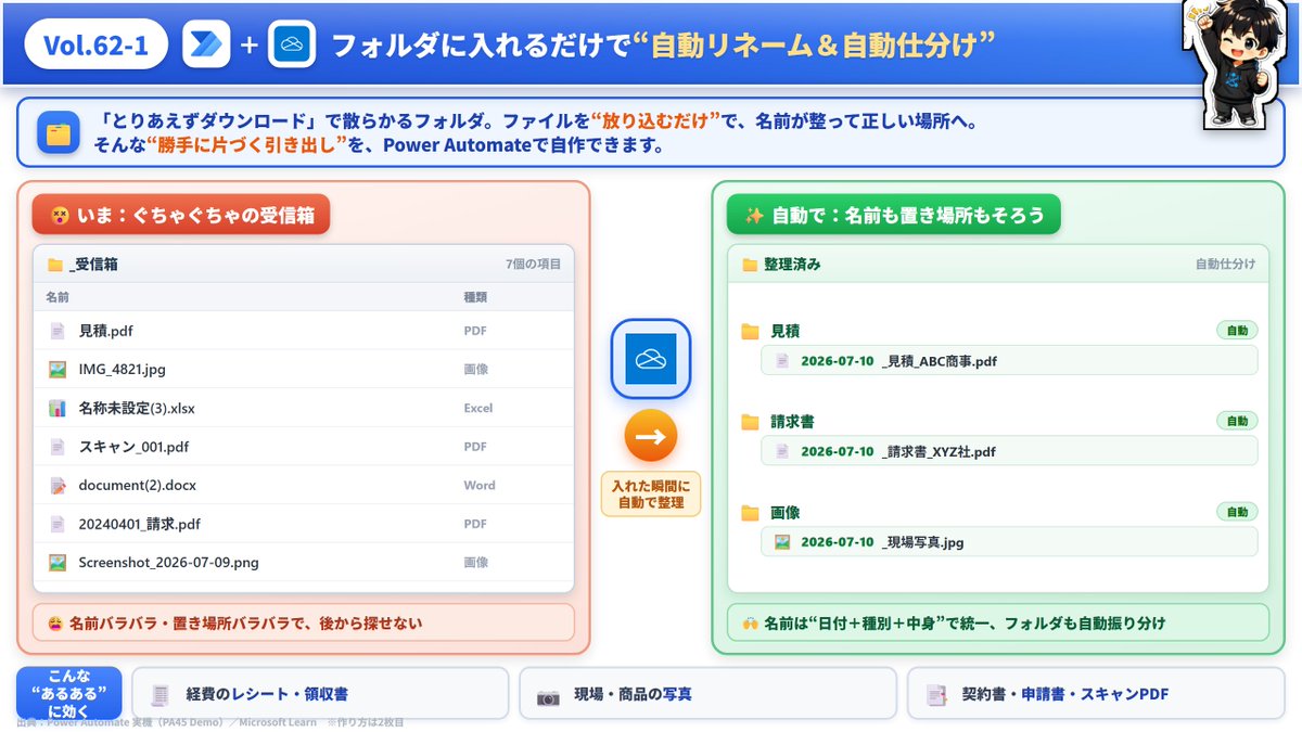 isamu_Automate's tweet photo. 【#PowerAutomate 時短ワザ #62】

フォルダに放り込めば、ファイルの名前が付いて保存先まで勝手に移動🗂️

やること↓

①受信箱フォルダを見張る
②新しい名前を組み立てる（日付＋種別＋中身）
③「移動または名前変更」で仕分け先へ

リネームと移動が同時にできます。

作り方👇
#PA45 https://t.co/AW2Mmp5nrf