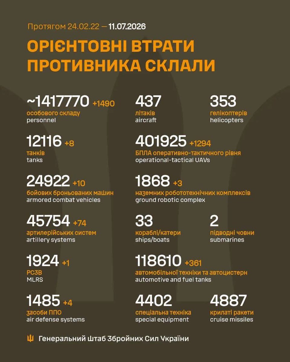 NOELreports's tweet photo. Russian losses per 11/07/26 reported by the Ukrainian general staff 

+1490 men
+8 tanks
+10 ACVs
+74 artillery 
+1 MLRS
+4 AD systems 
+1294 UAVs
+3 GRCs https://t.co/Dr9QibquL5